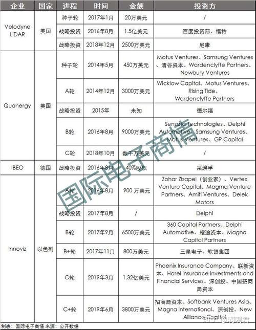 车载激光雷达量产情况如何?国外厂商现状盘点