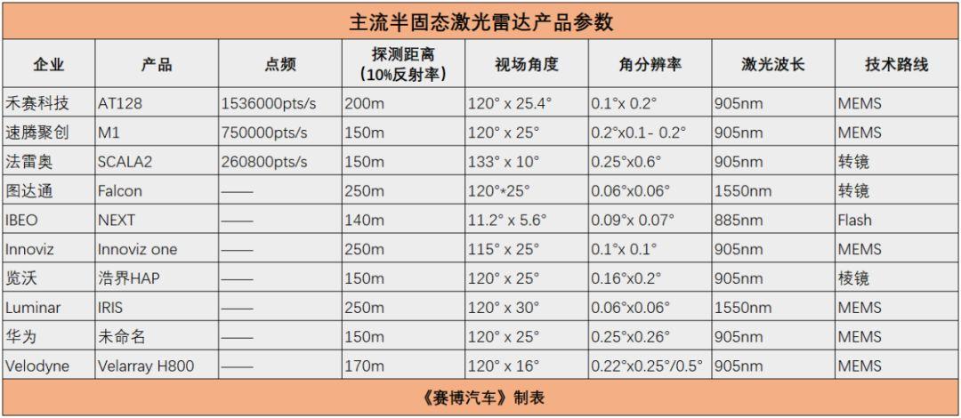 法雷奥在ces 2023上重点展示了第三代scala激光雷达,该雷达将于2024年