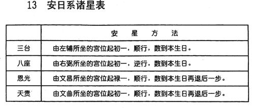 (三)安星简表 上 安星法 紫微斗数