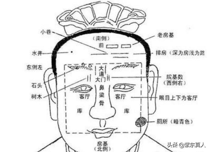 准确的阴宅分房法如何通过看面相知人断事