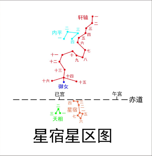 的第14星属于星宿星区轩辕星官共17星(其第17星也叫御女)轩辕即指黄帝